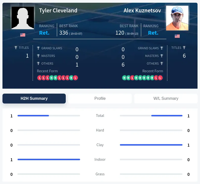 Cleveland Kuznetsov H2h Summary Stats