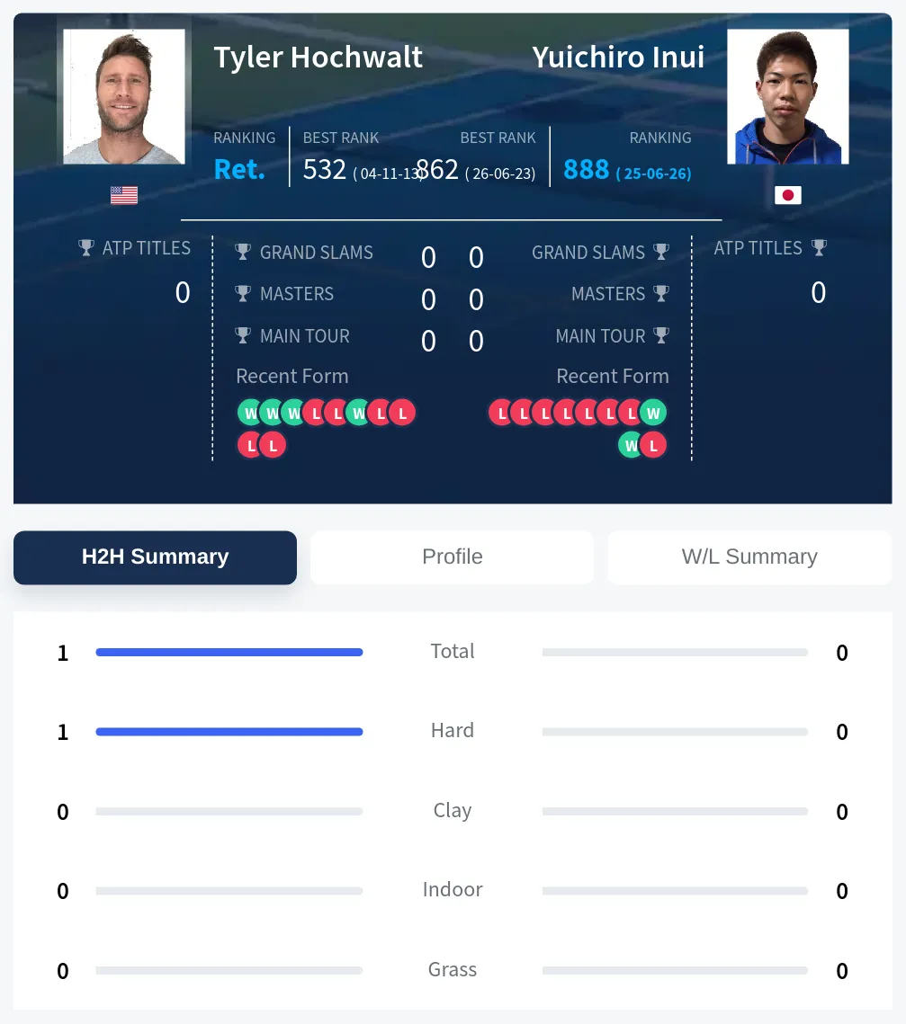 Inui Hochwalt H2h Summary Stats