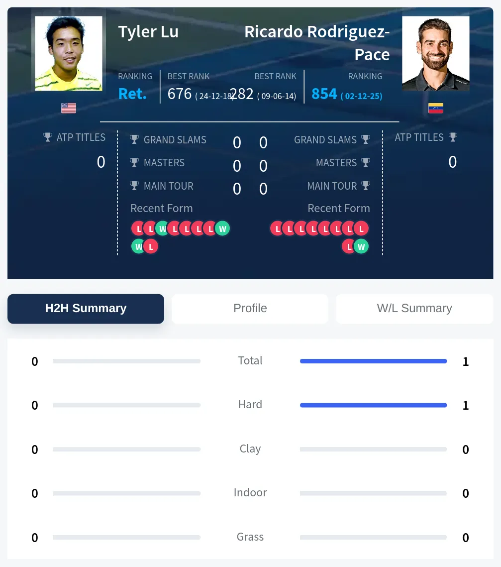 Lu Rodriguez-Pace H2h Summary Stats