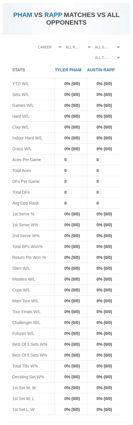 Austin Rapp Tyler Pham Prediction Stats