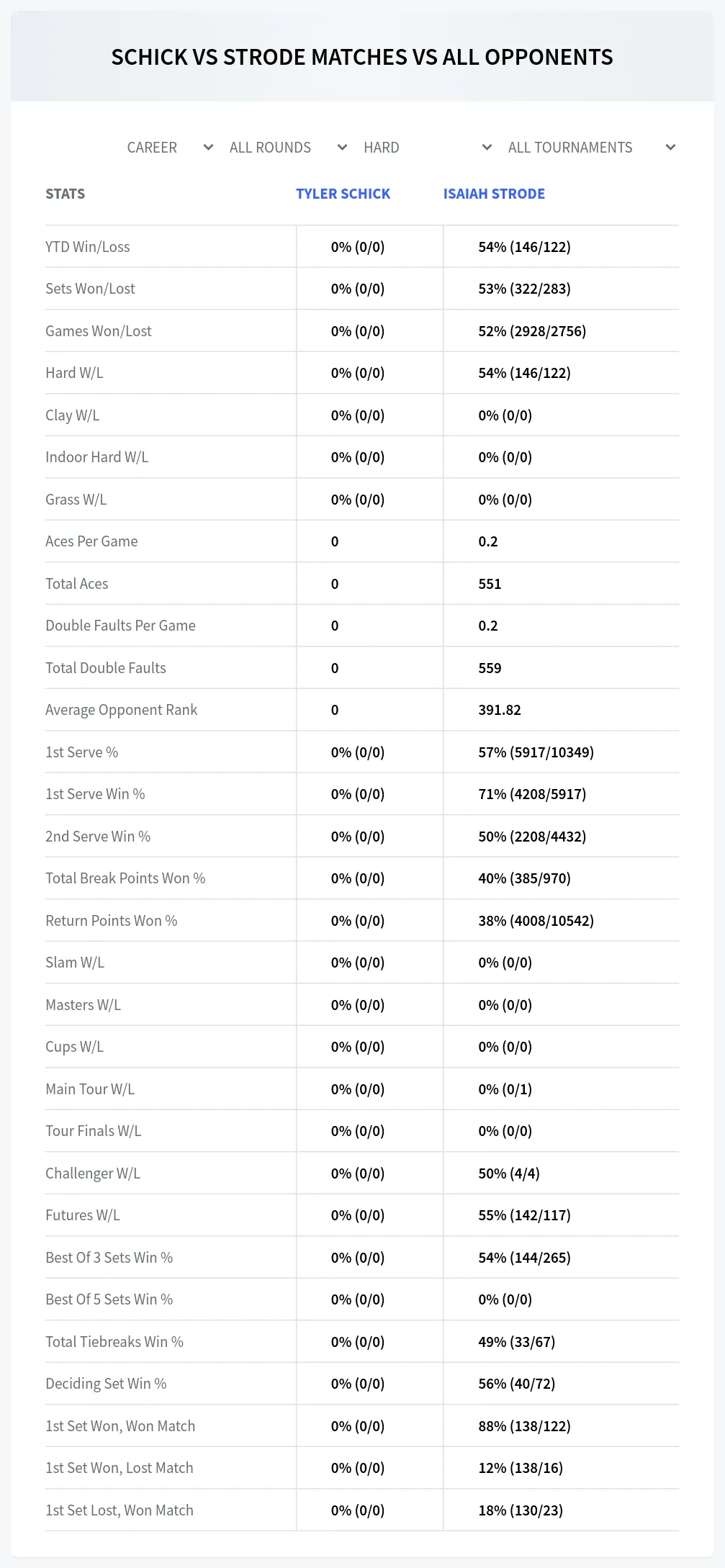 Tyler Schick Isaiah Strode Prediction Stats
