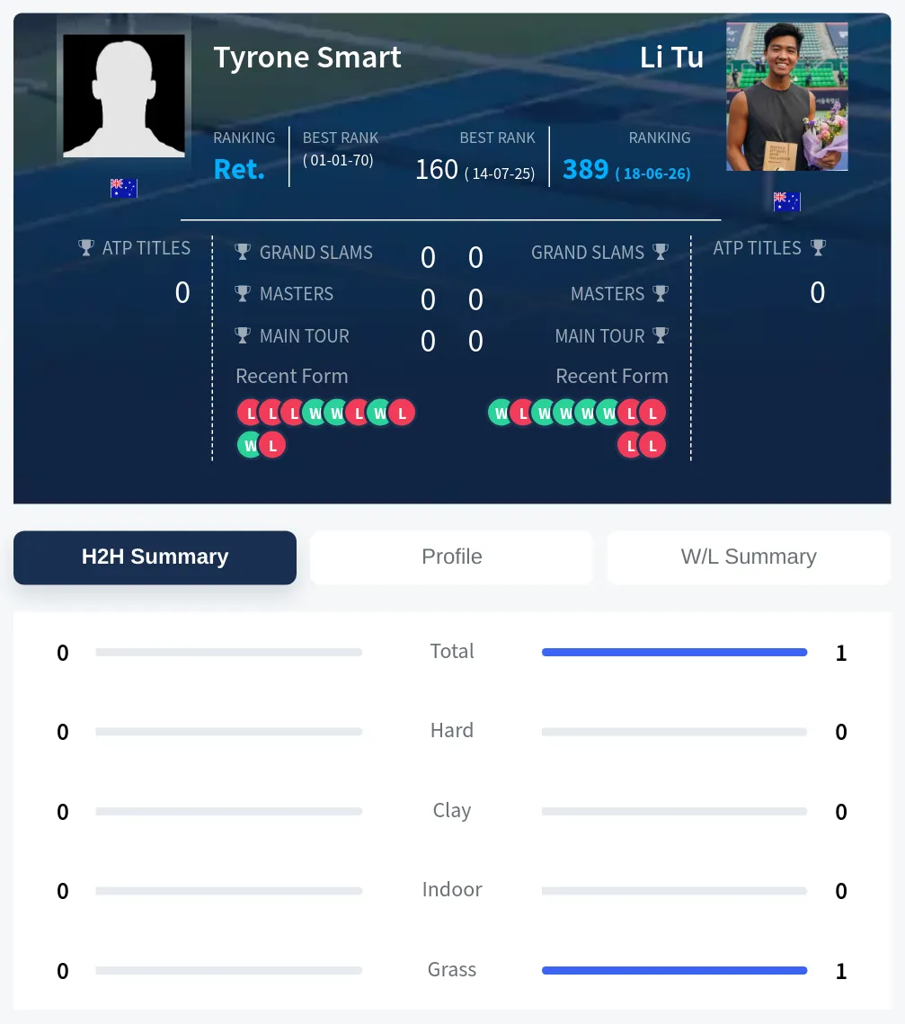 Smart Tu H2h Summary Stats
