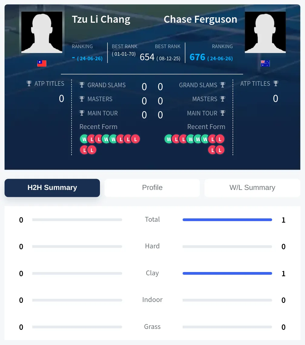 Chang Ferguson H2h Summary Stats
