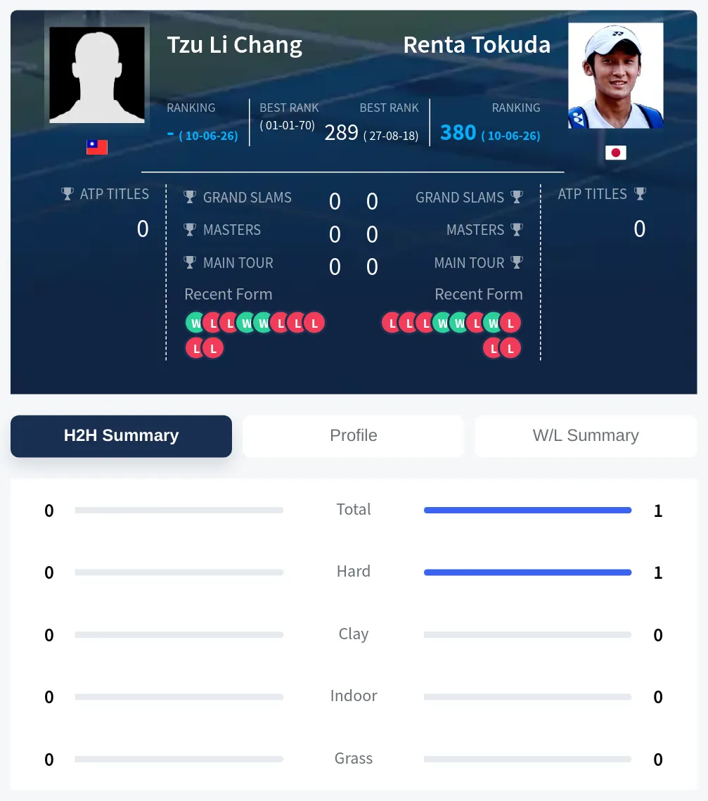 Tokuda Chang H2h Summary Stats