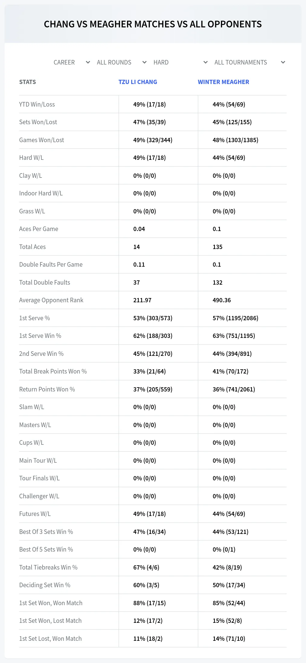 Tzu Li Chang Winter Meagher Prediction Stats