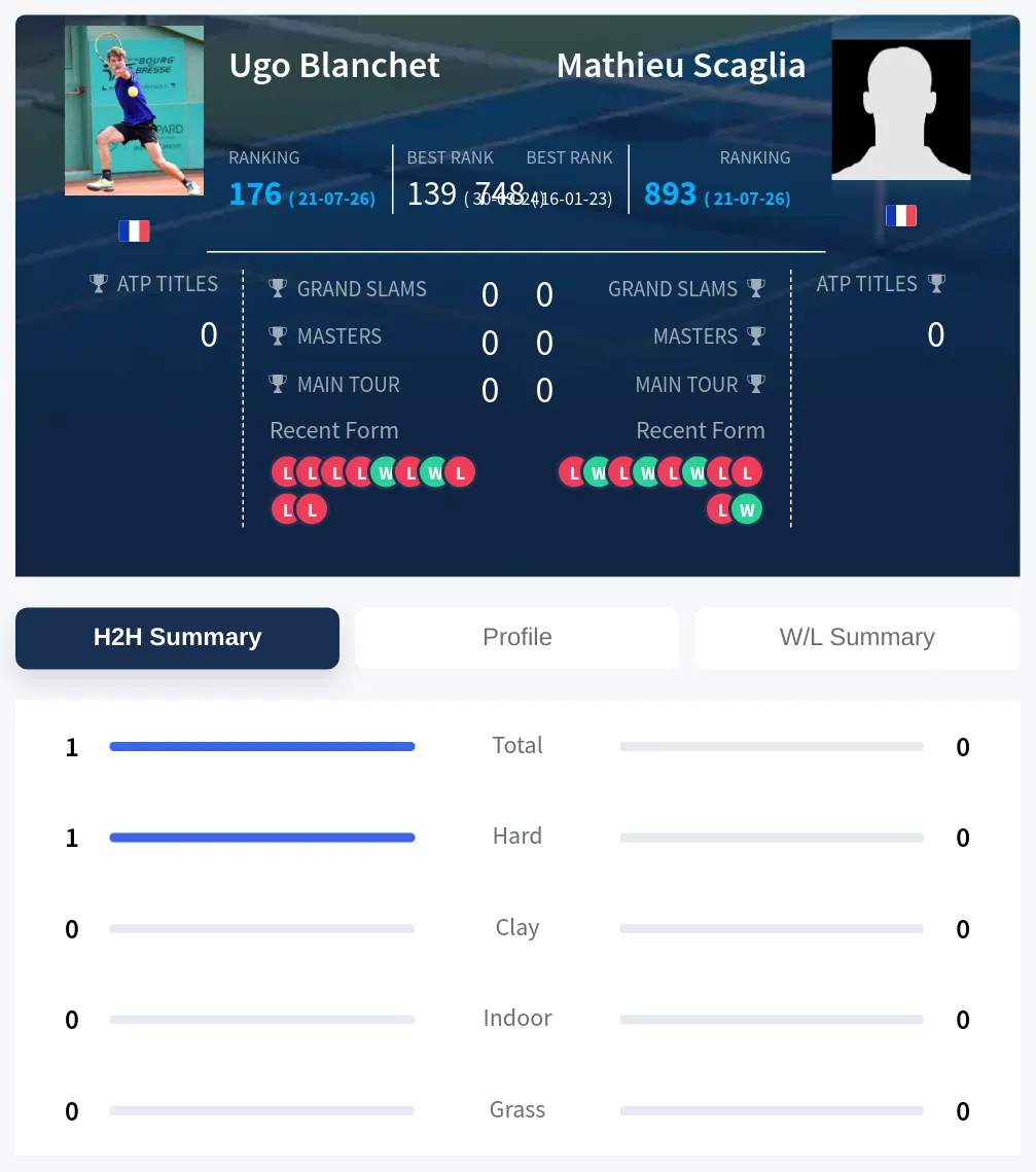 Blanchet Scaglia H2h Summary Stats