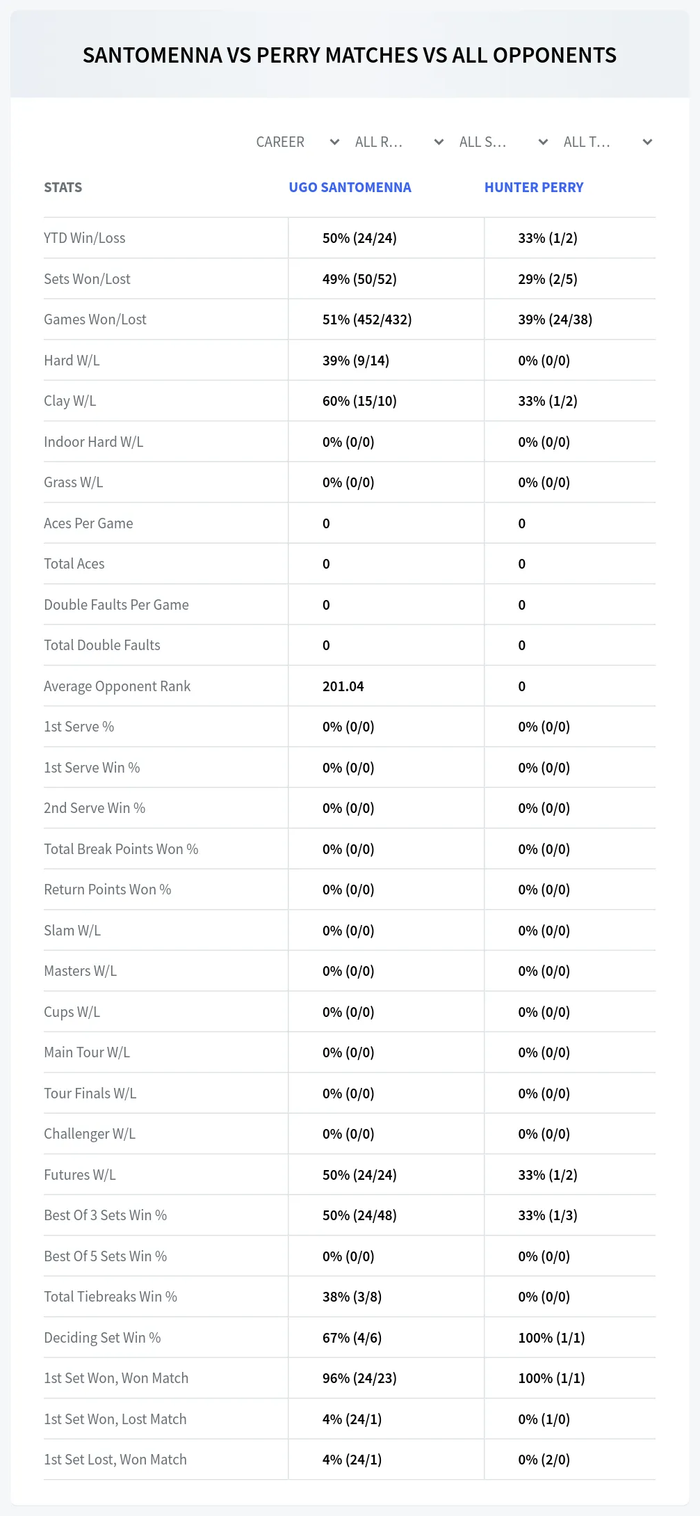 Ugo Santomenna Hunter Perry Prediction Stats