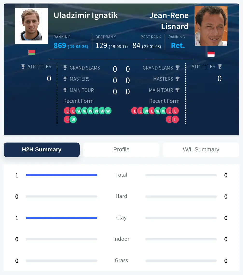 Ignatik Lisnard H2h Summary Stats