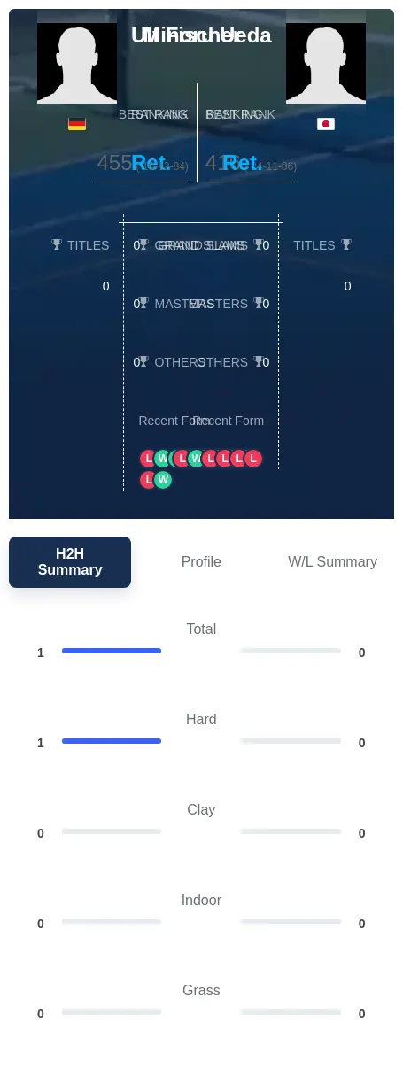 Fischer Ueda H2h Summary Stats