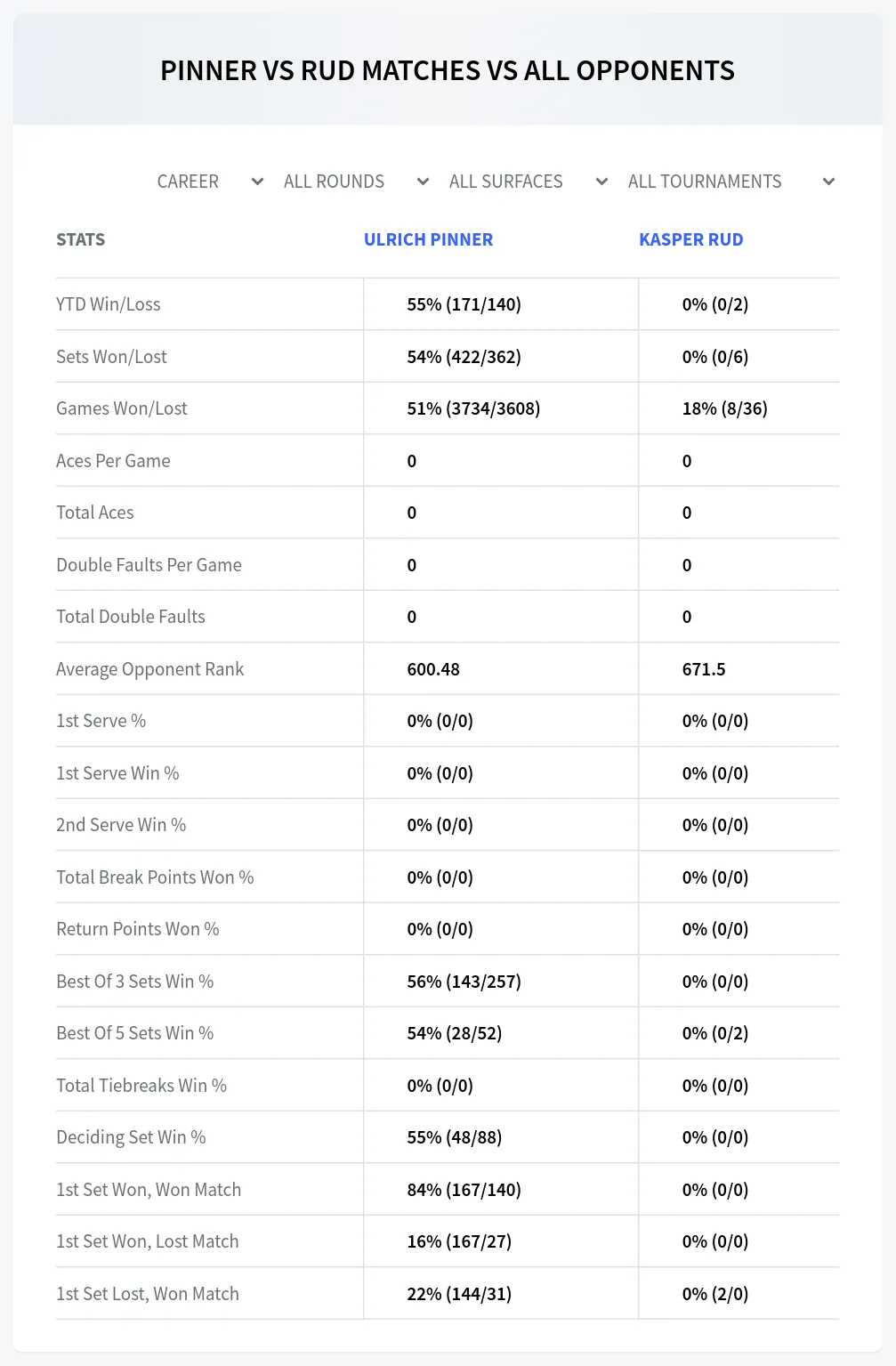 Ulrich Pinner Kasper Rud Prediction Stats