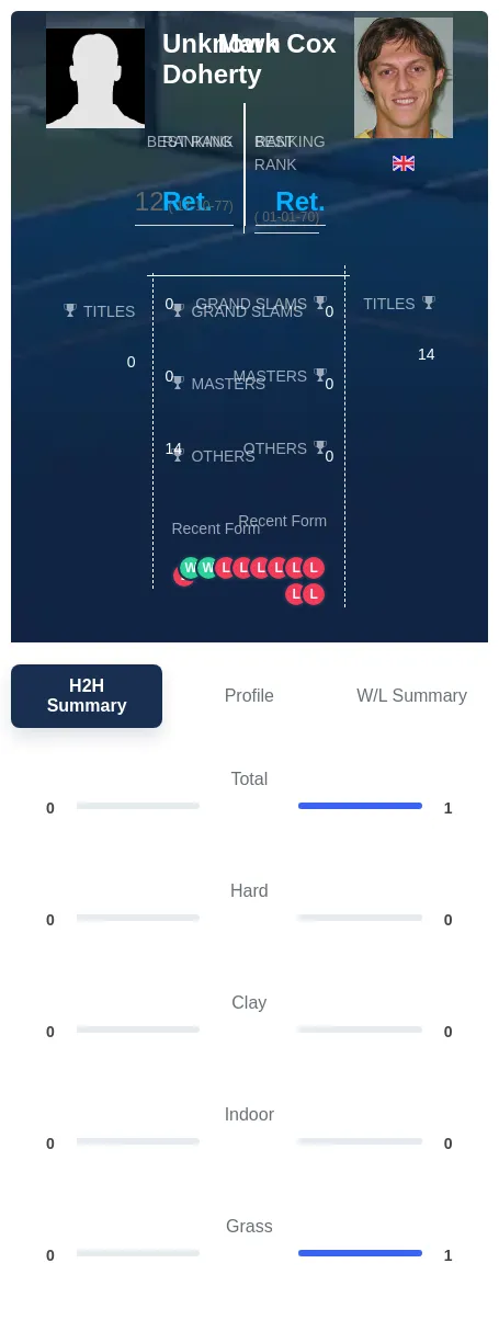 Cox Doherty H2h Summary Stats