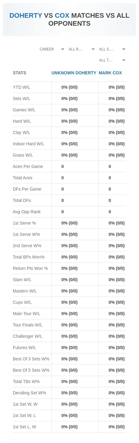 Mark Cox Unknown Doherty Prediction Stats