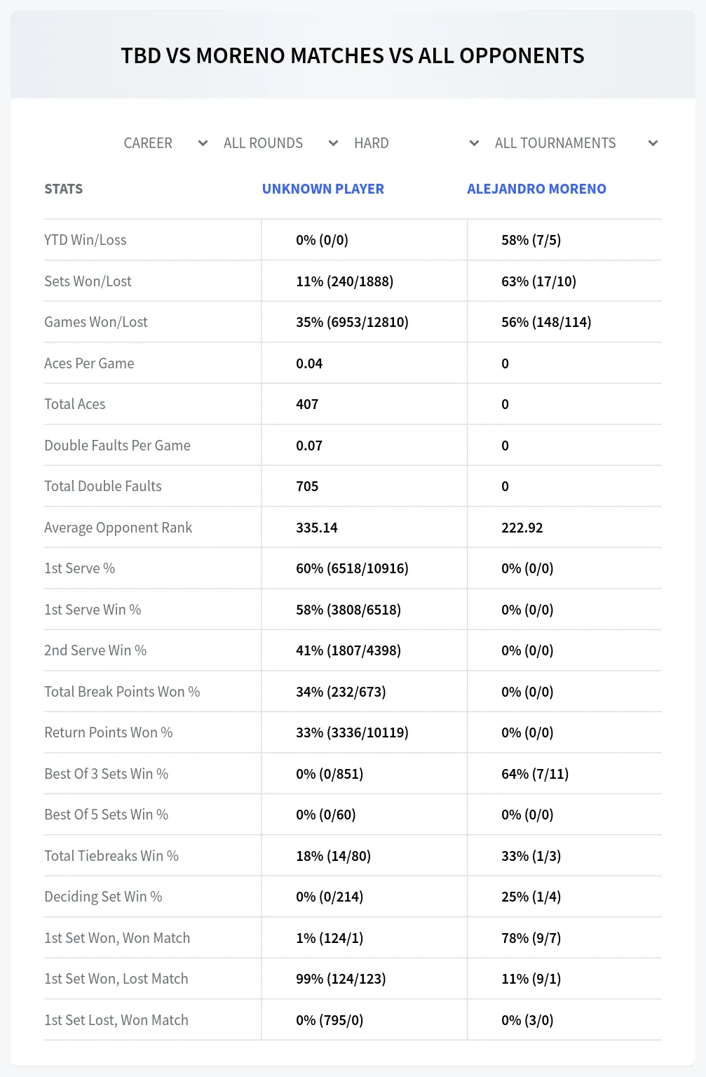 Unknown Player Alejandro Moreno Prediction Stats at M25 Wichita