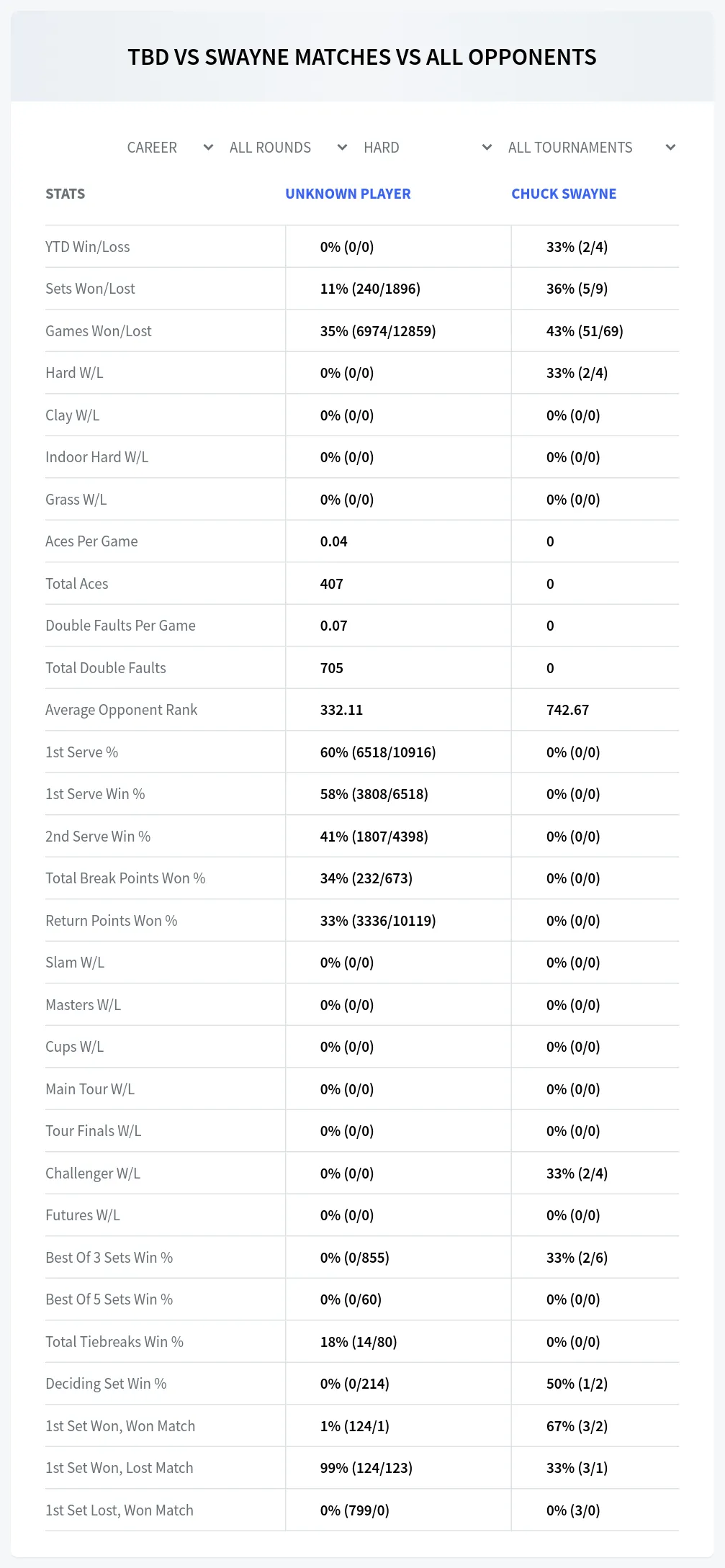 Chuck Swayne Unknown Player Prediction Stats