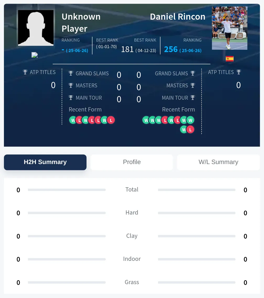 Rincon TBD H2h Summary Stats