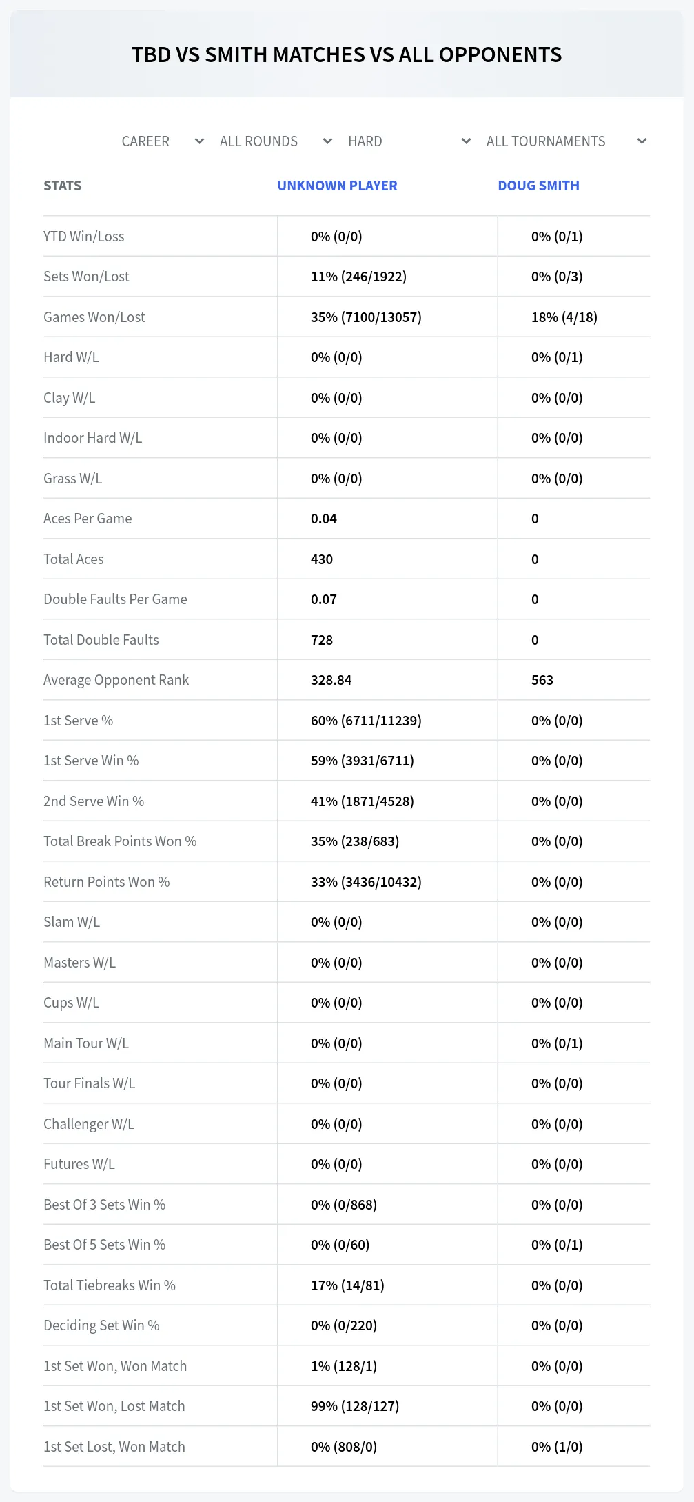 Unknown Player Doug Smith Prediction Stats