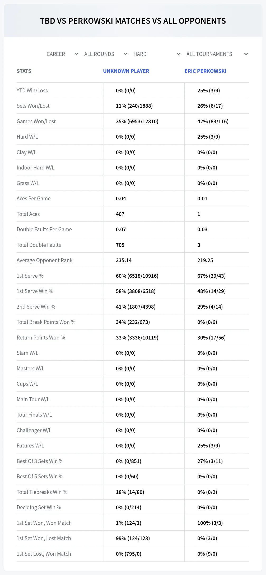 Unknown Player Eric Perkowski Prediction Stats