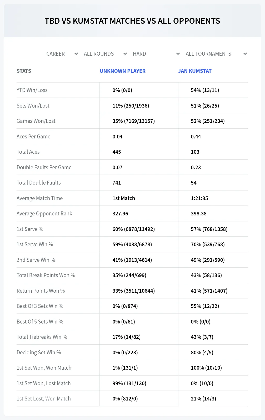 Jan Kumstat Unknown Player Prediction Stats at Bunschoten Challenger