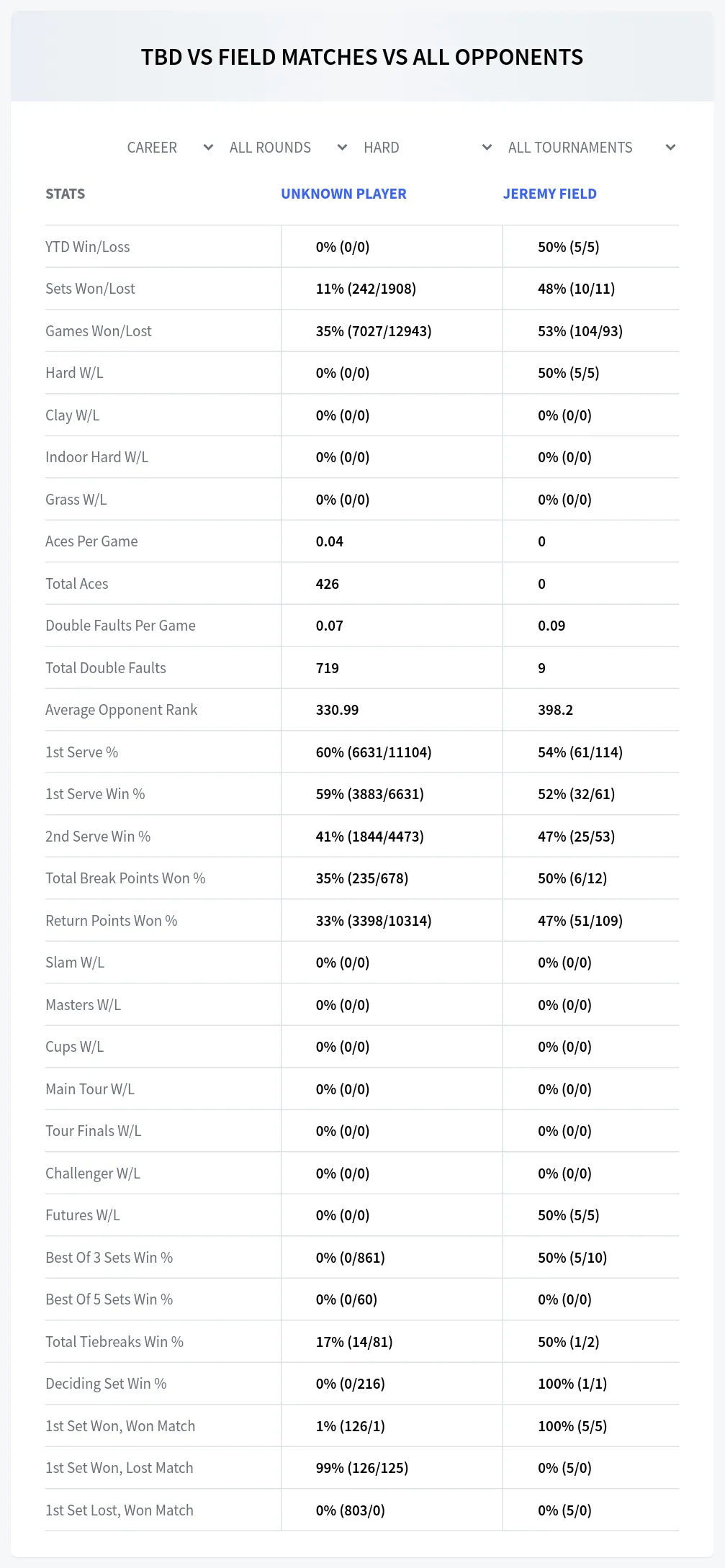 Unknown Player Jeremy Field Prediction Stats