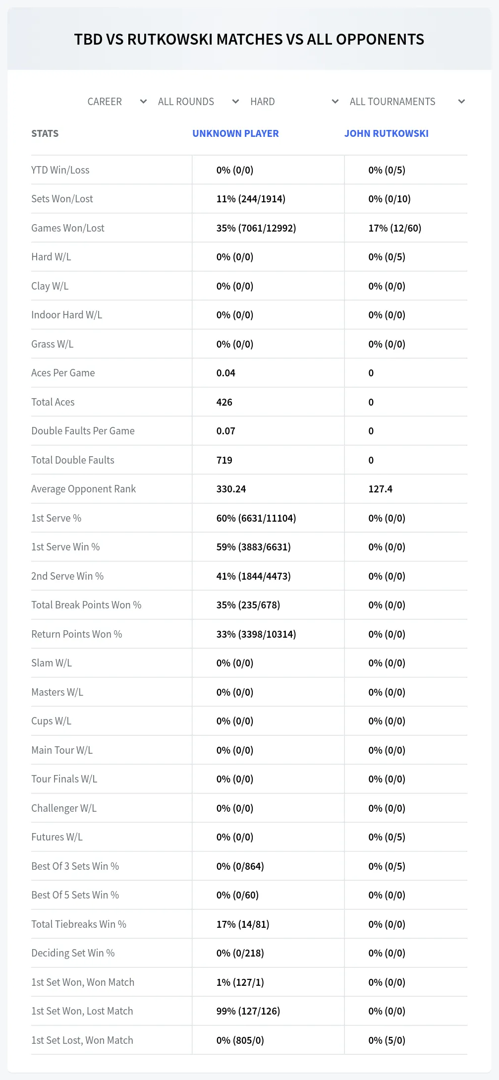 John Rutkowski Unknown Player Prediction Stats