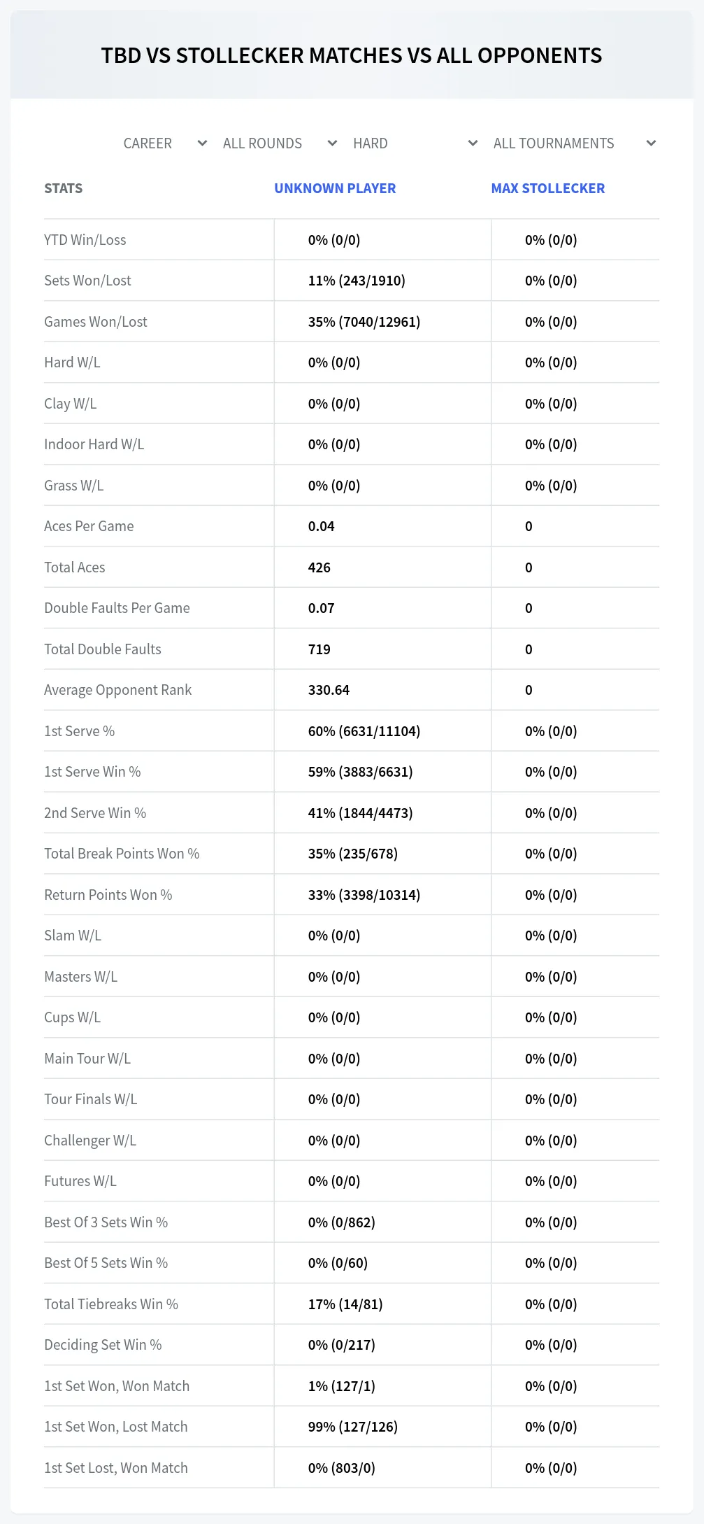 Unknown Player Max Stollecker Prediction Stats