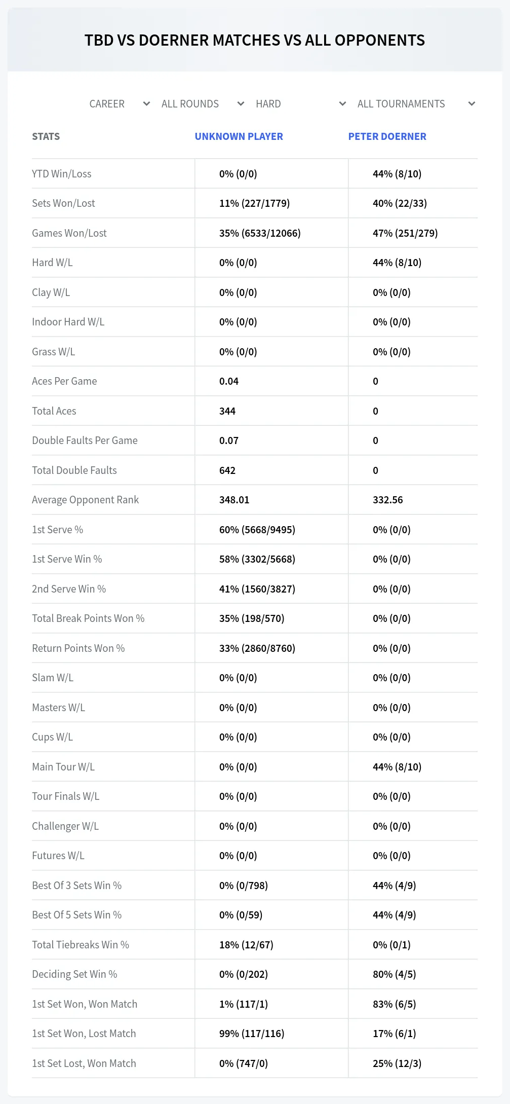 Unknown Player Peter Doerner Prediction Stats