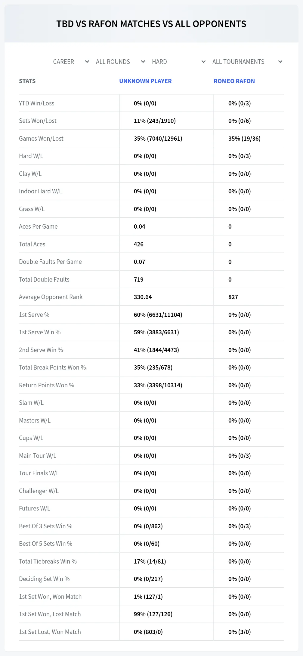 Romeo Rafon Unknown Player Prediction Stats