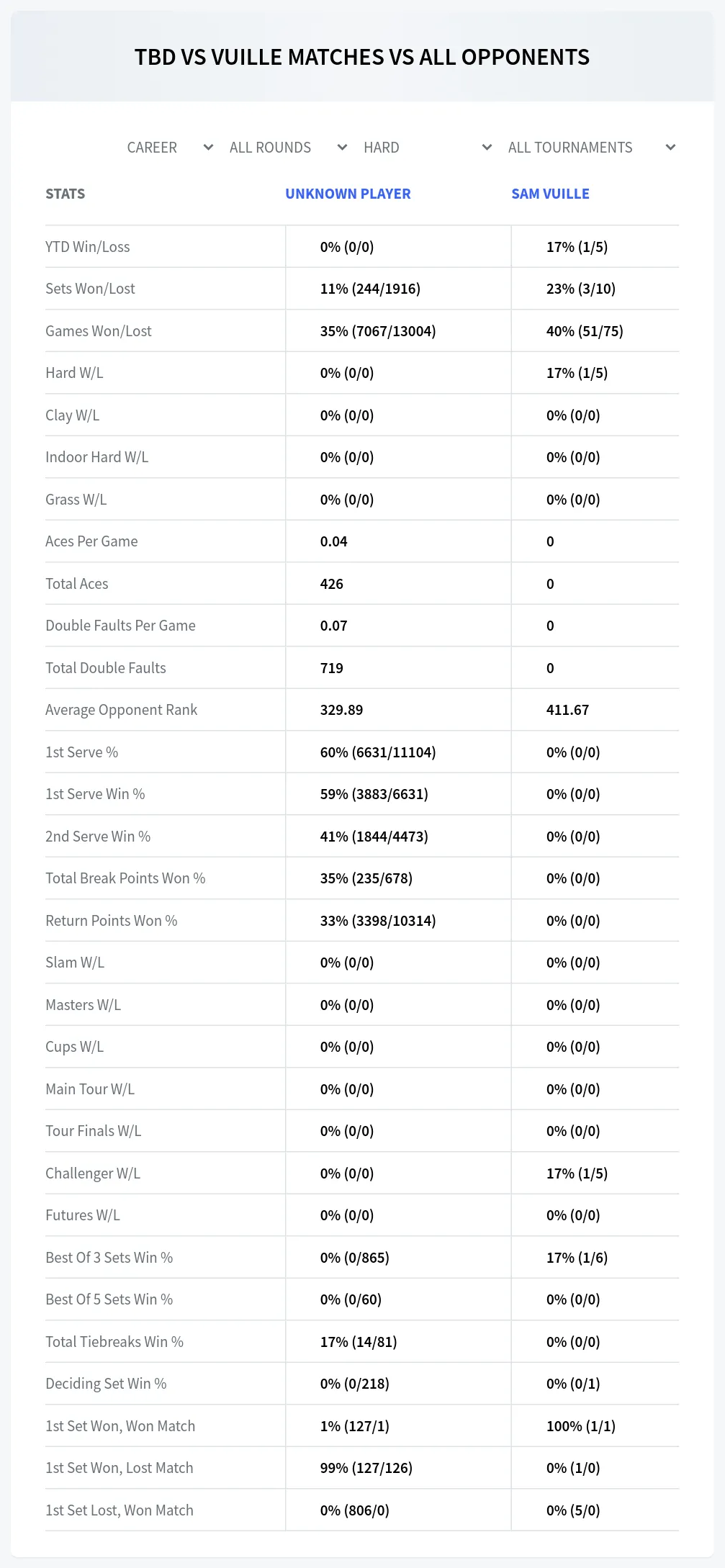 Sam Vuille Unknown Player Prediction Stats