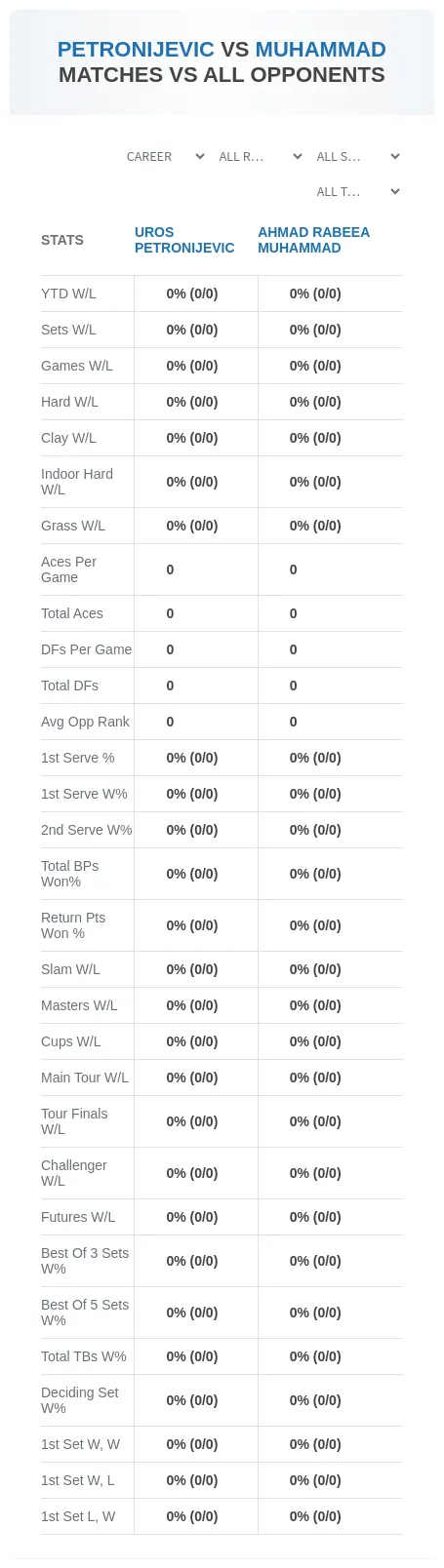 Uros Petronijevic Ahmad Rabeea Muhammad Prediction Stats