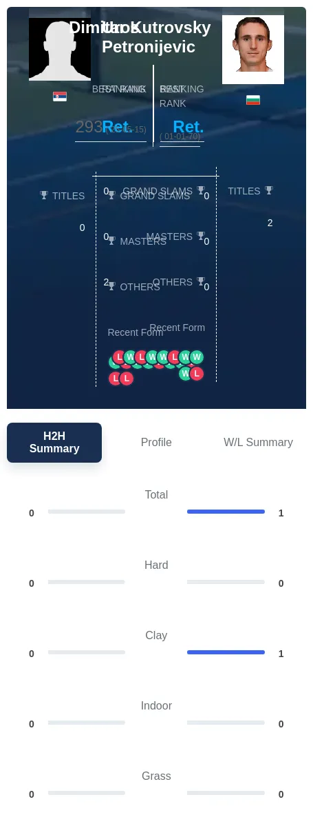 Petronijevic Kutrovsky H2h Summary Stats