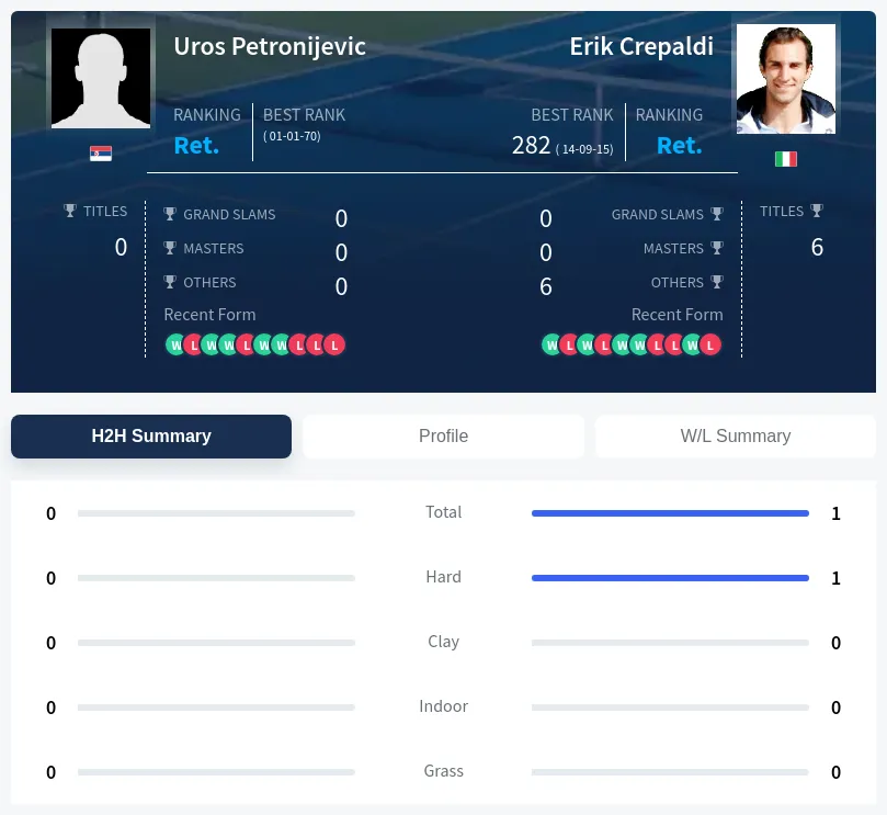 Crepaldi Petronijevic H2h Summary Stats