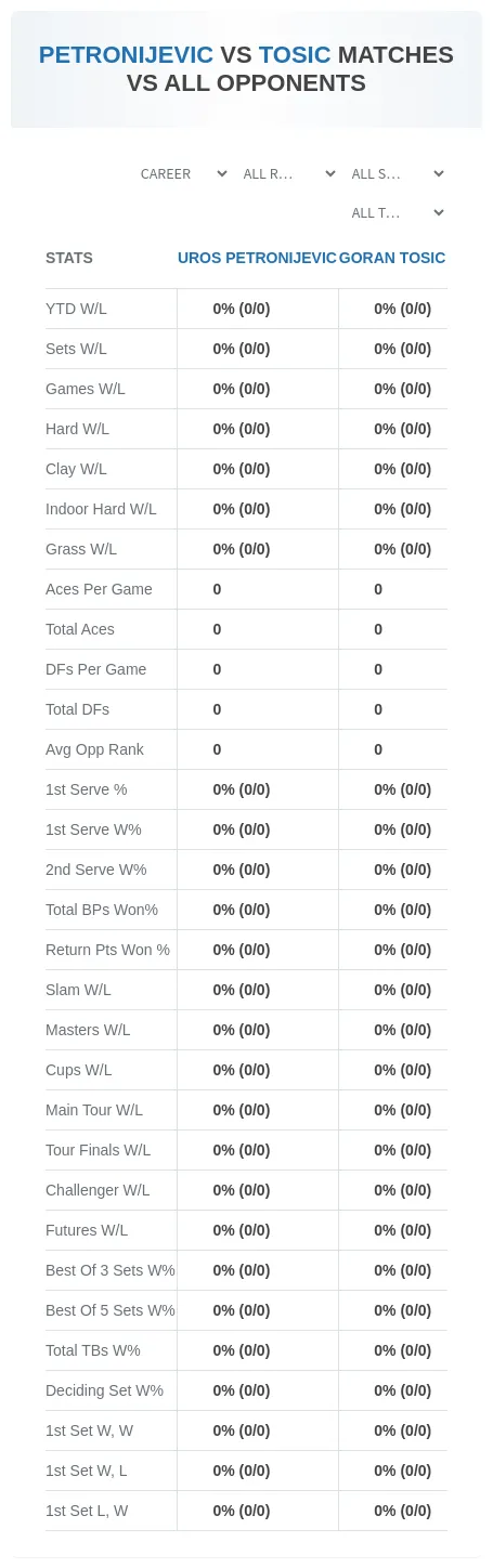 Uros Petronijevic Goran Tosic Prediction Stats
