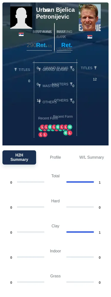 Petronijevic Bjelica H2h Summary Stats