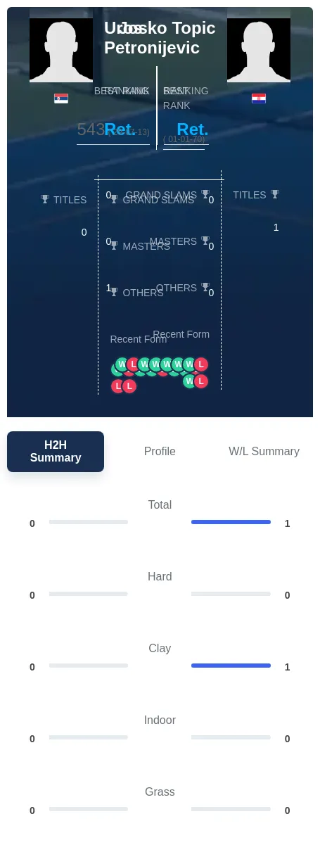 Petronijevic Topic H2h Summary Stats