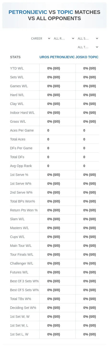 Uros Petronijevic Josko Topic Prediction Stats