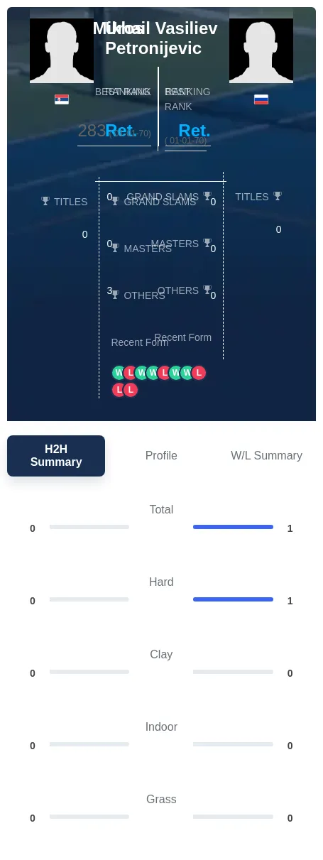 Vasiliev Petronijevic H2h Summary Stats