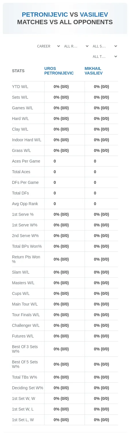 Mikhail Vasiliev Uros Petronijevic Prediction Stats