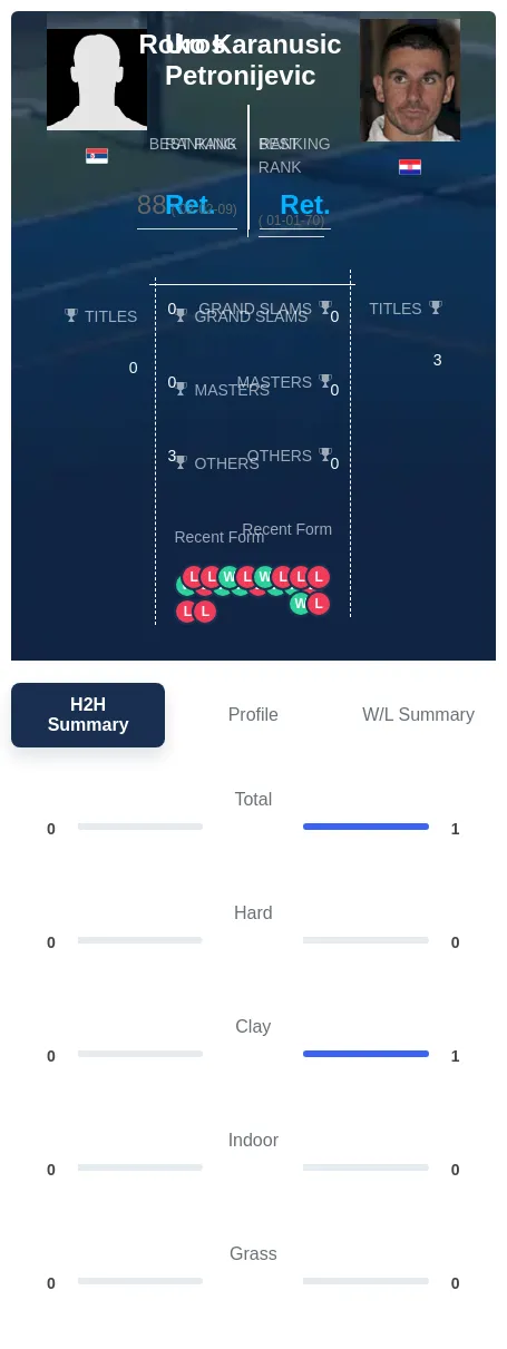 Petronijevic Karanusic H2h Summary Stats