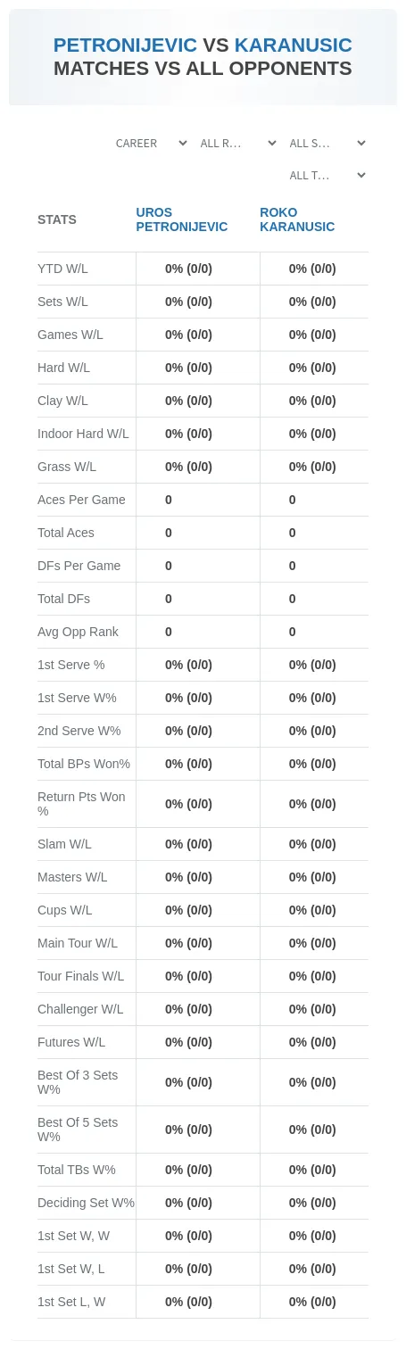 Uros Petronijevic Roko Karanusic Prediction Stats