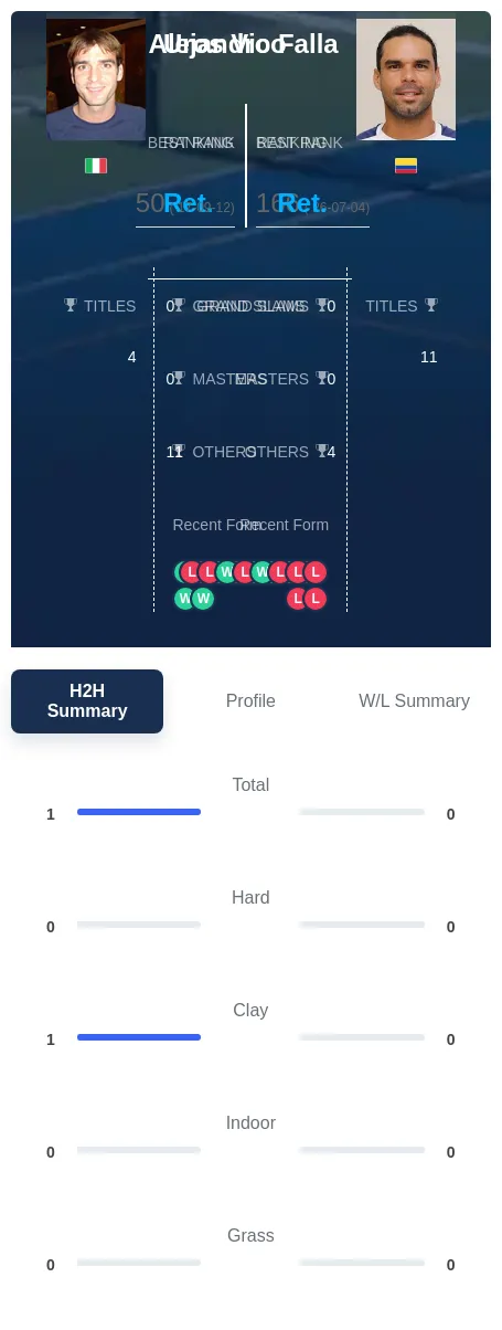 Vico Falla H2h Summary Stats