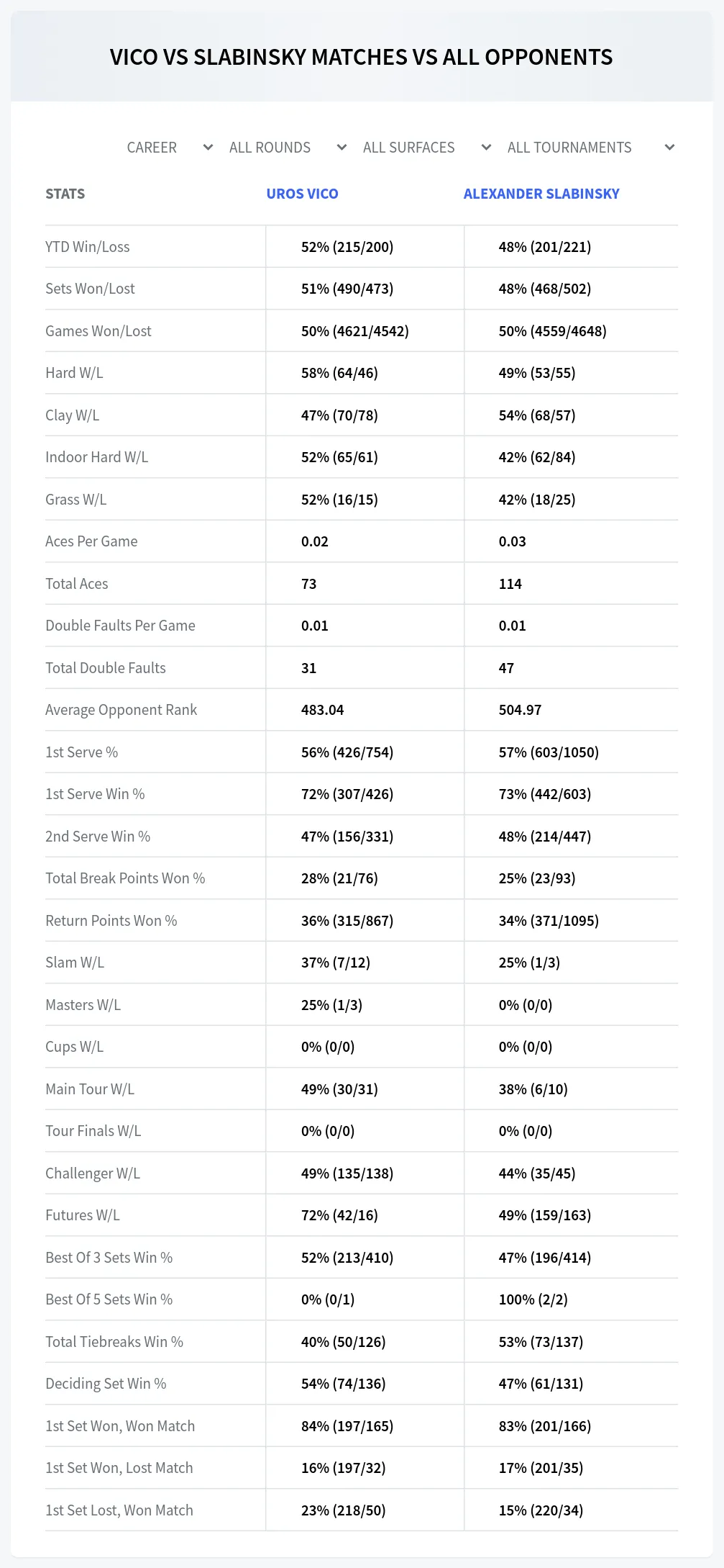 Uros Vico Alexander Slabinsky Prediction Stats
