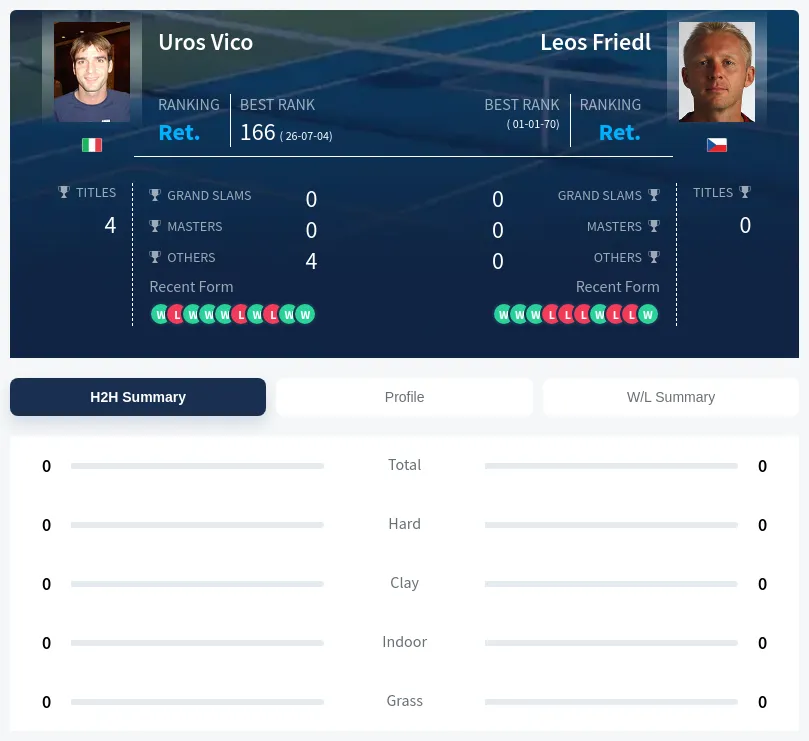 Vico Friedl H2h Summary Stats
