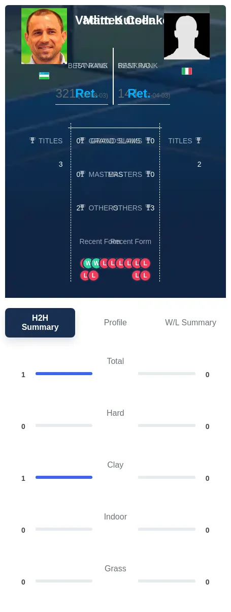 Colla Kutsenko H2h Summary Stats