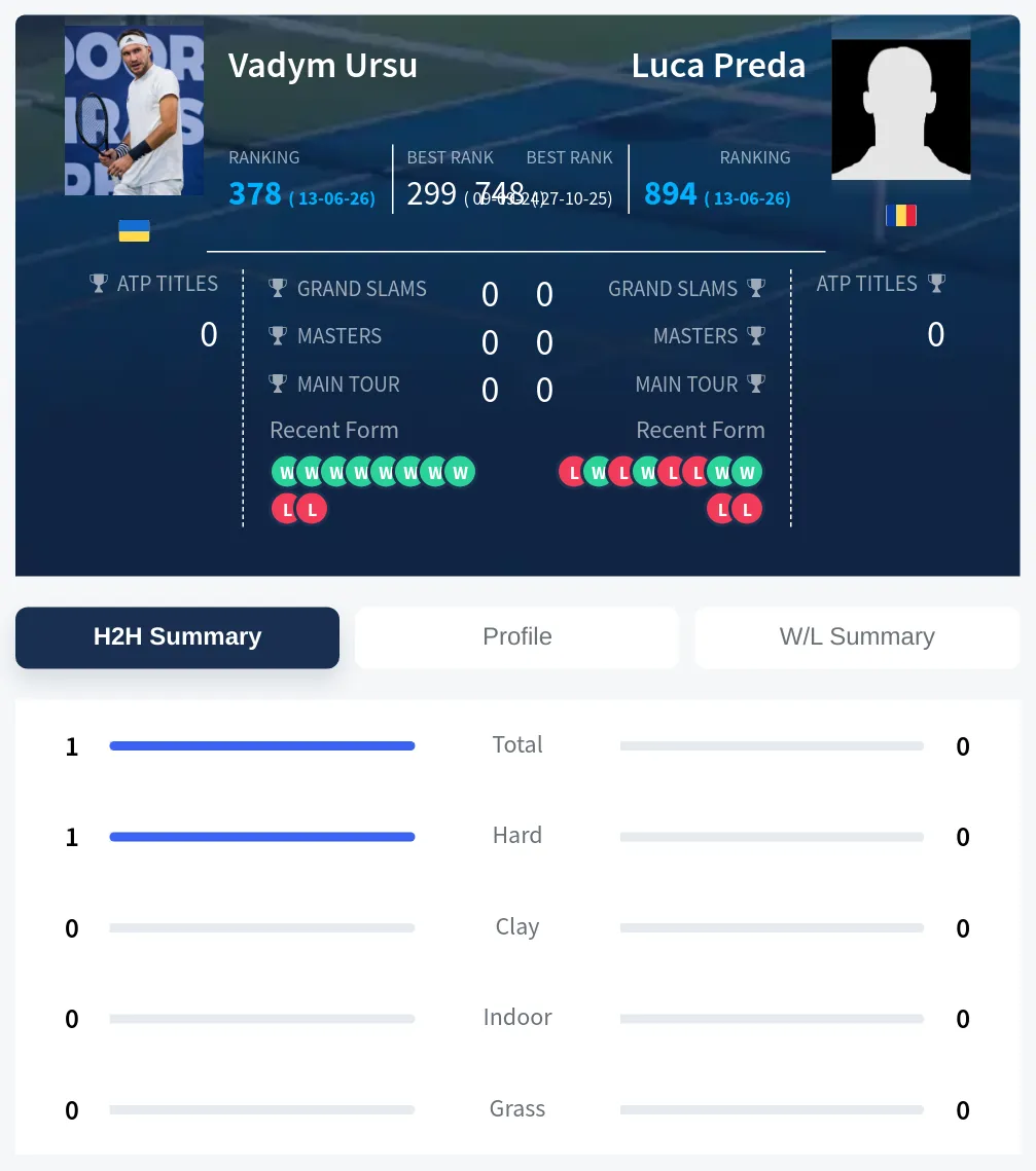 Ursu Preda H2h Summary Stats