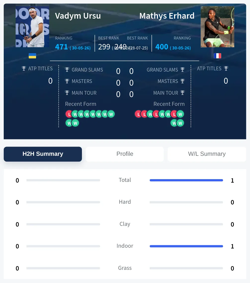Erhard Ursu H2h Summary Stats