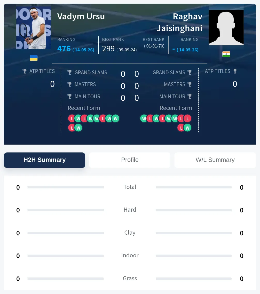 Ursu Jaisinghani H2h Summary Stats
