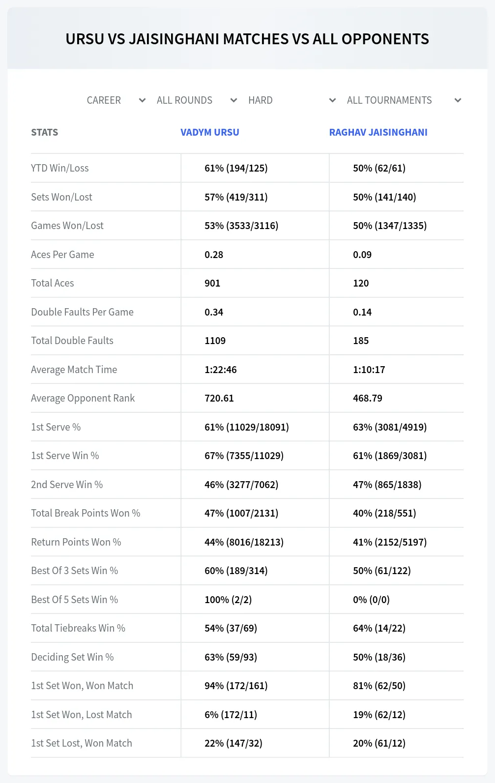 Vadym Ursu Raghav Jaisinghani Prediction Stats at M25 Kutaisi