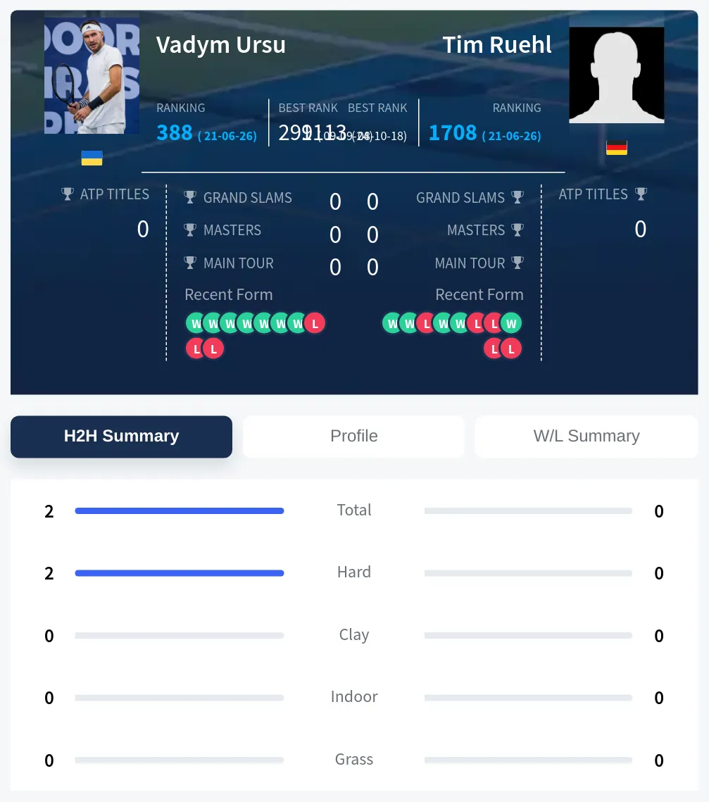 Ursu Ruehl H2h Summary Stats