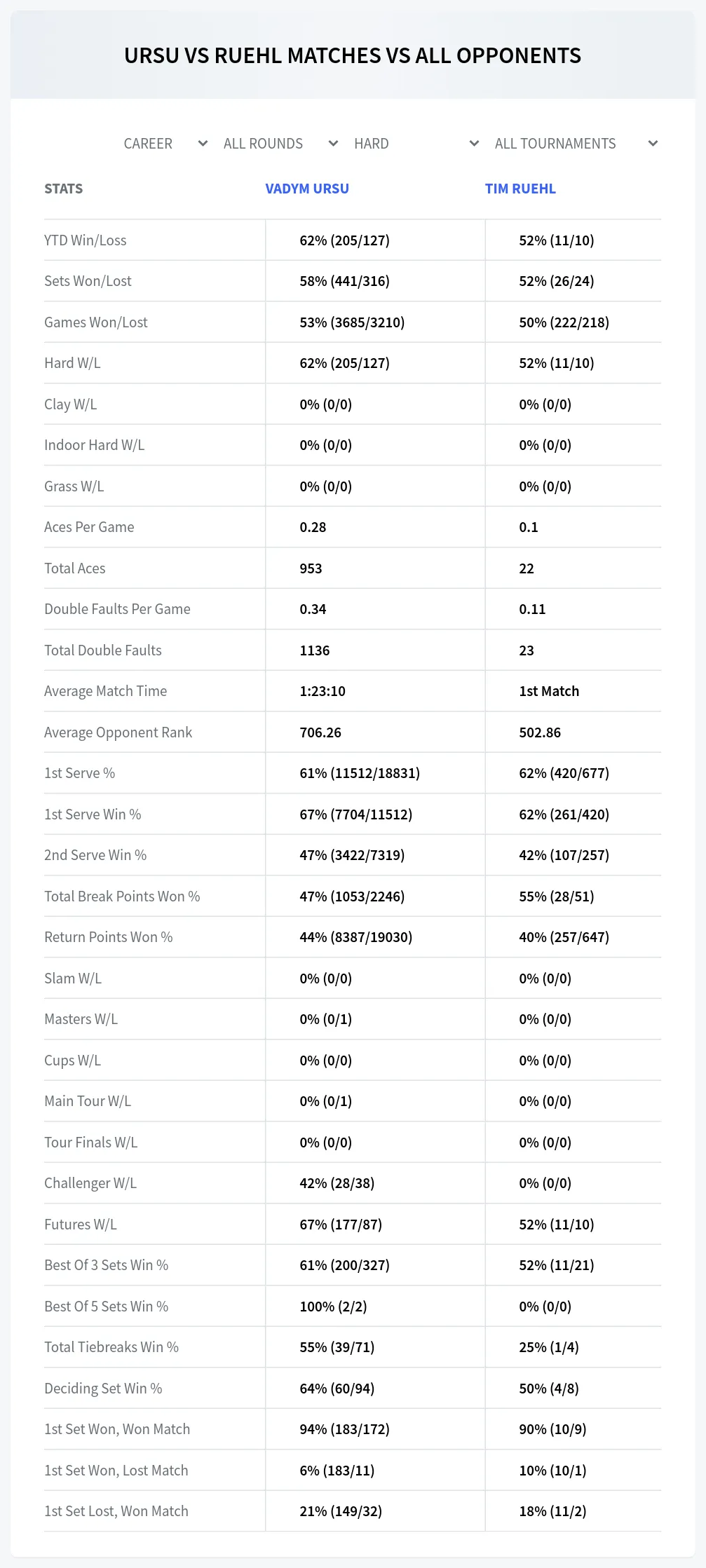 Vadym Ursu Tim Ruehl Prediction Stats