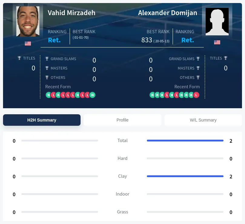 Domijan Mirzadeh H2h Summary Stats